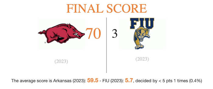 A graphic showing Arkansas beating Florida International 70-3.